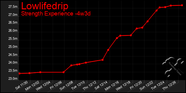 Last 31 Days Graph of Lowlifedrip