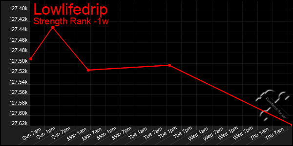 Last 7 Days Graph of Lowlifedrip