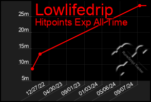 Total Graph of Lowlifedrip