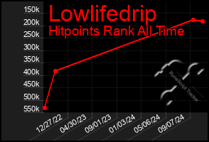 Total Graph of Lowlifedrip