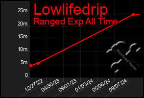 Total Graph of Lowlifedrip