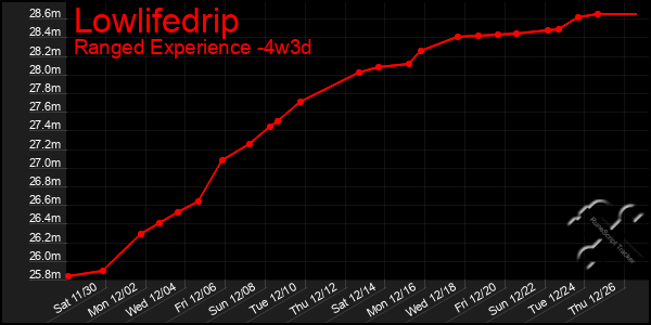 Last 31 Days Graph of Lowlifedrip