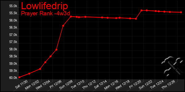 Last 31 Days Graph of Lowlifedrip