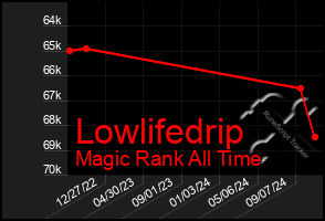 Total Graph of Lowlifedrip