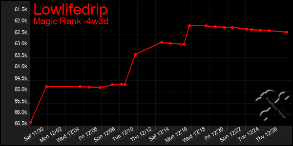 Last 31 Days Graph of Lowlifedrip