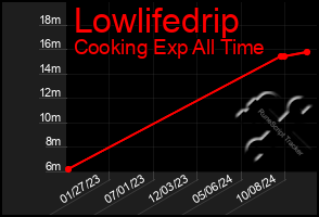 Total Graph of Lowlifedrip