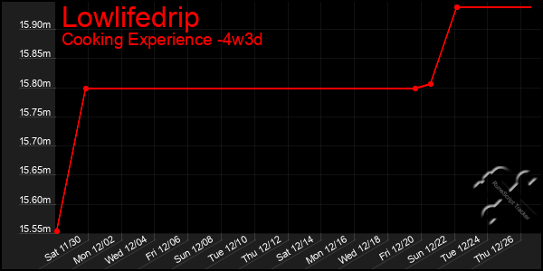 Last 31 Days Graph of Lowlifedrip