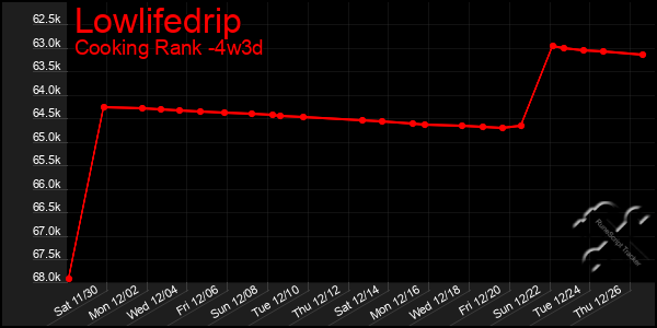 Last 31 Days Graph of Lowlifedrip