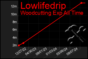 Total Graph of Lowlifedrip