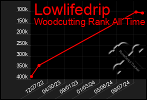 Total Graph of Lowlifedrip