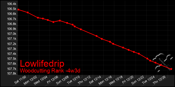 Last 31 Days Graph of Lowlifedrip