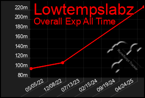 Total Graph of Lowtempslabz