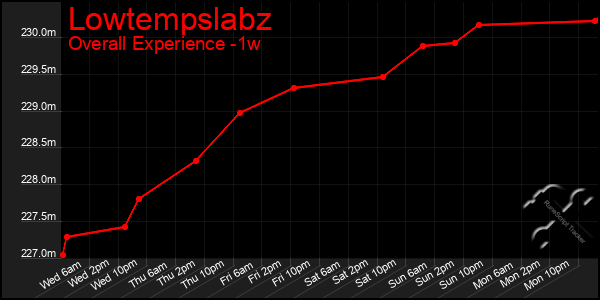 Last 7 Days Graph of Lowtempslabz