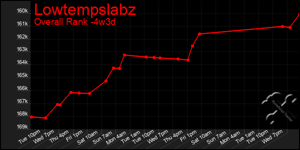 Last 31 Days Graph of Lowtempslabz