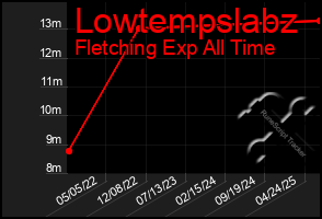 Total Graph of Lowtempslabz