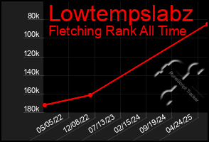 Total Graph of Lowtempslabz