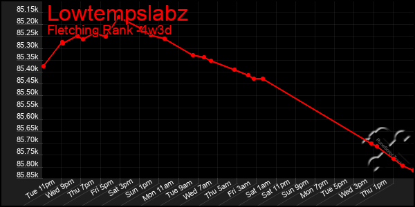 Last 31 Days Graph of Lowtempslabz