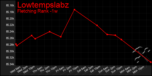 Last 7 Days Graph of Lowtempslabz