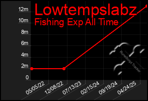 Total Graph of Lowtempslabz