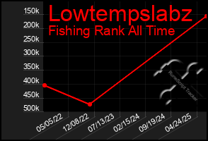Total Graph of Lowtempslabz