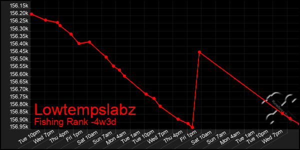Last 31 Days Graph of Lowtempslabz