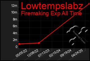 Total Graph of Lowtempslabz