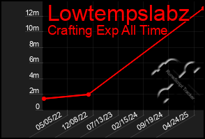 Total Graph of Lowtempslabz