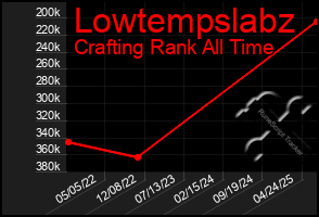 Total Graph of Lowtempslabz