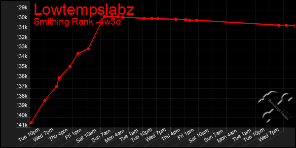 Last 31 Days Graph of Lowtempslabz