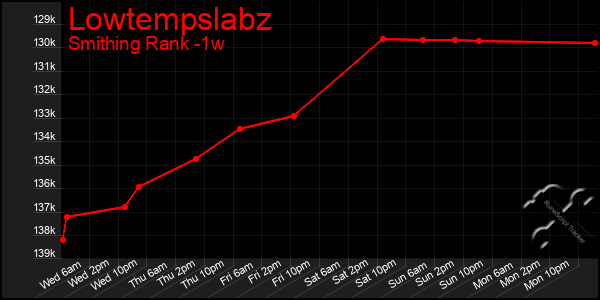 Last 7 Days Graph of Lowtempslabz