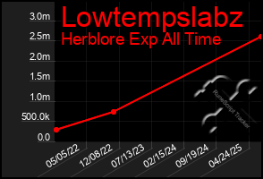 Total Graph of Lowtempslabz