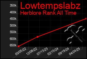 Total Graph of Lowtempslabz