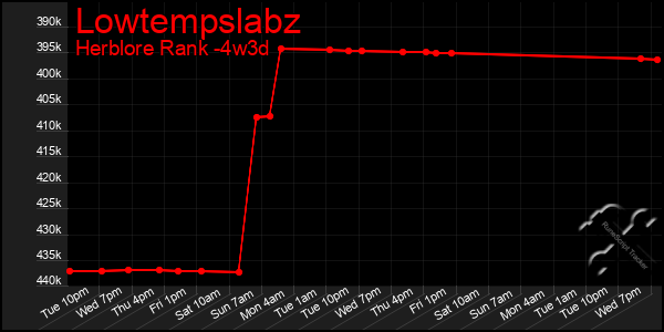 Last 31 Days Graph of Lowtempslabz