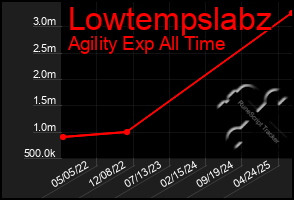 Total Graph of Lowtempslabz