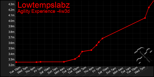 Last 31 Days Graph of Lowtempslabz