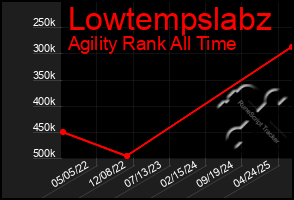 Total Graph of Lowtempslabz