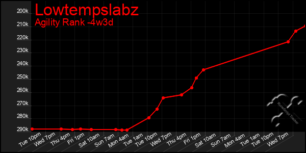 Last 31 Days Graph of Lowtempslabz