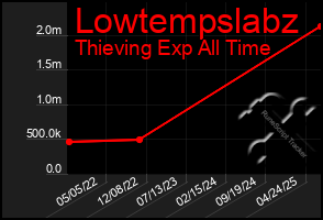 Total Graph of Lowtempslabz