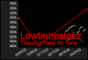 Total Graph of Lowtempslabz