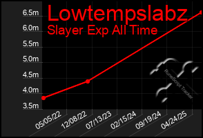 Total Graph of Lowtempslabz