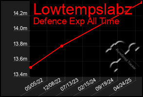 Total Graph of Lowtempslabz