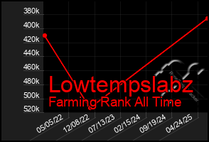 Total Graph of Lowtempslabz