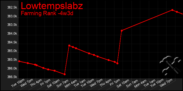 Last 31 Days Graph of Lowtempslabz