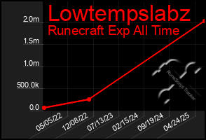 Total Graph of Lowtempslabz