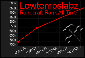 Total Graph of Lowtempslabz