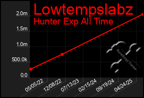 Total Graph of Lowtempslabz