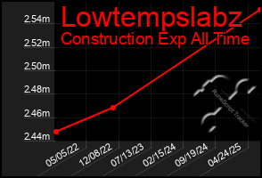 Total Graph of Lowtempslabz