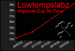 Total Graph of Lowtempslabz