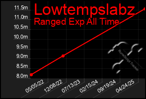 Total Graph of Lowtempslabz