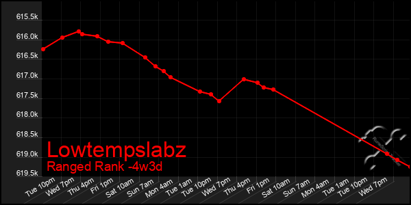 Last 31 Days Graph of Lowtempslabz